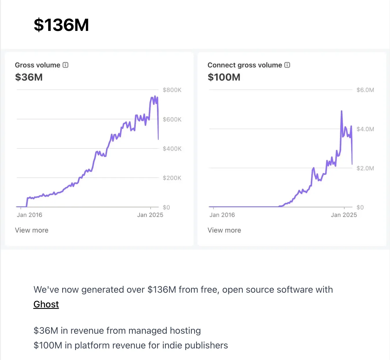 Ghost revenue data from John O'Nolan