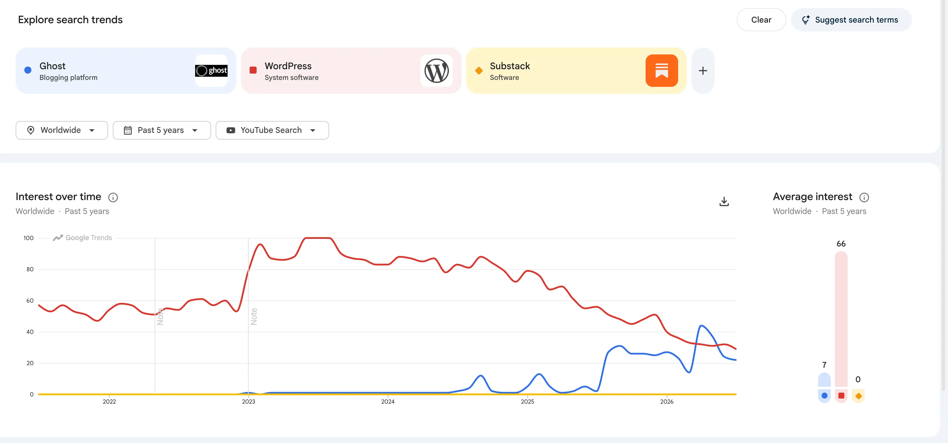 Google Trends comparison of WordPress, Ghost, and Substack on YouTube